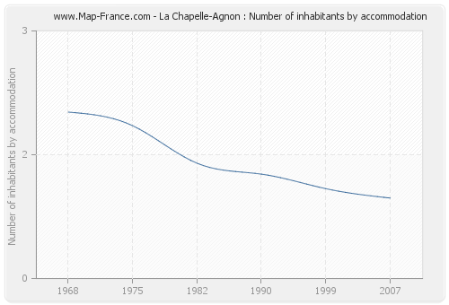 La Chapelle-Agnon : Number of inhabitants by accommodation